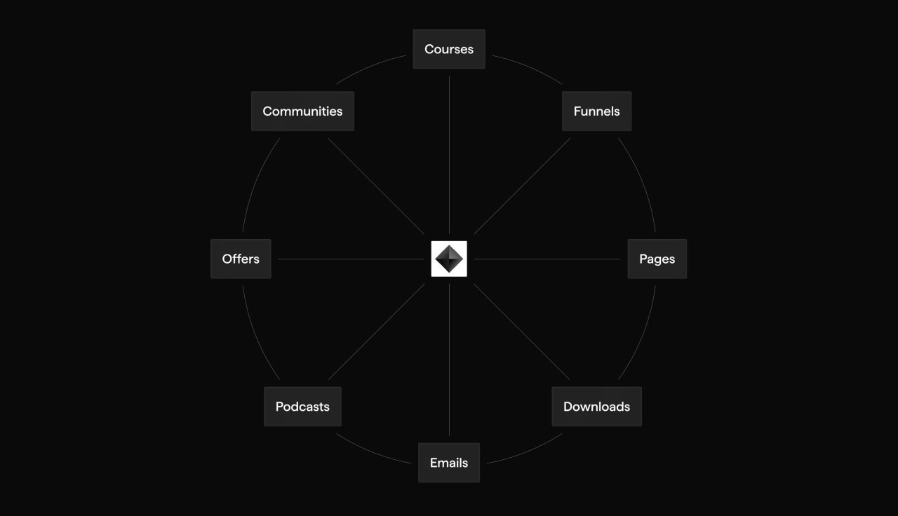 Kajabi's Cofounder AI Can Now See Your Entire Business