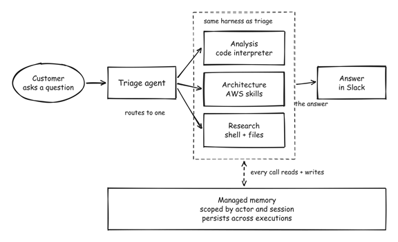 Amazon Bedrock AgentCore workflow shown in n8n