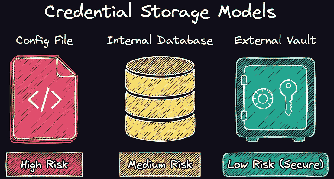 Comparison of credential storage approaches for workflow security